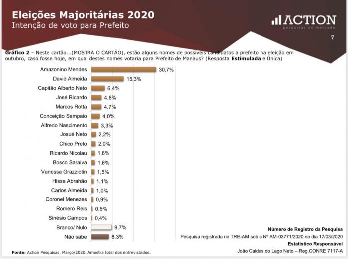 Action mostra Amazonino a frente da disputa a Prefeitura de Manaus