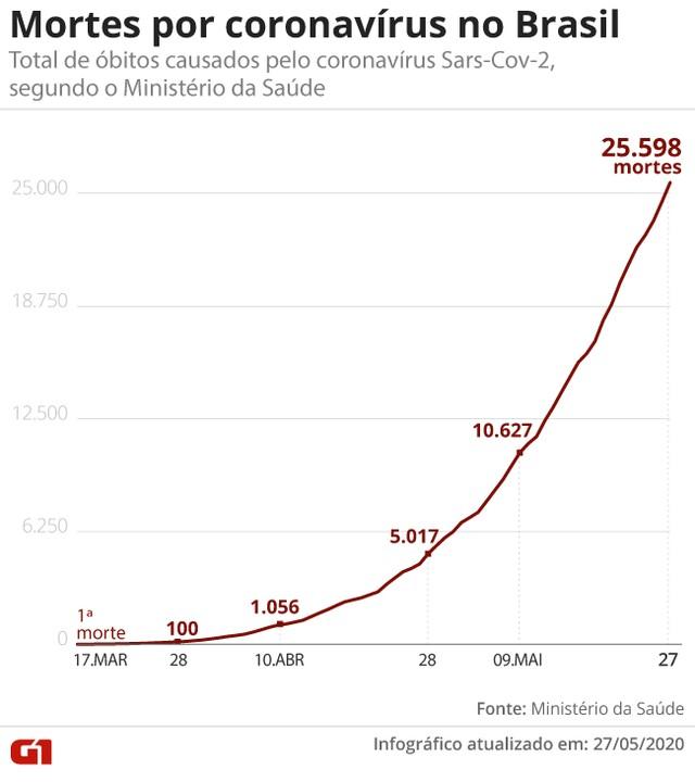 Brasil passa de 400 mil casos confirmados e chega a 25.598 mortes por Covid-19, diz ministério