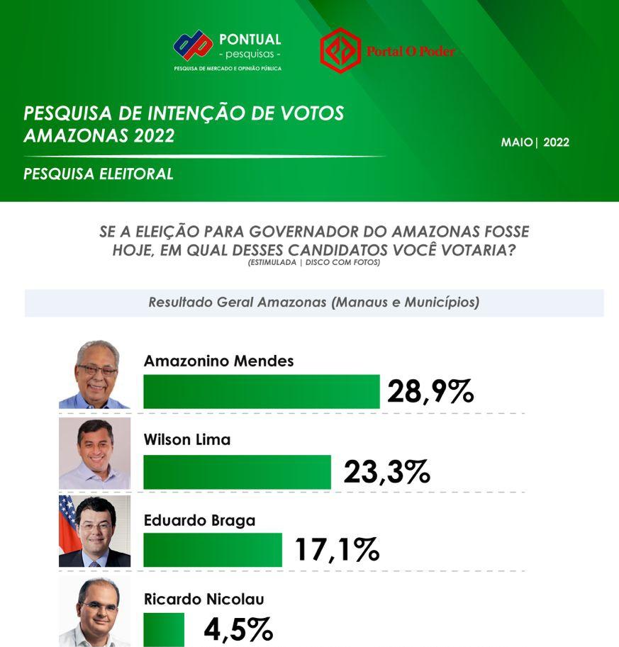 Wilson Lima cresce e se aproxima de Amazonino em pesquia Pontual para o governo do Amazonas