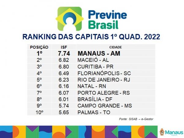 Prefeitura Manaus segue avançando na Saúde e mantém o primeiro lugar no ranking do Previne Brasil