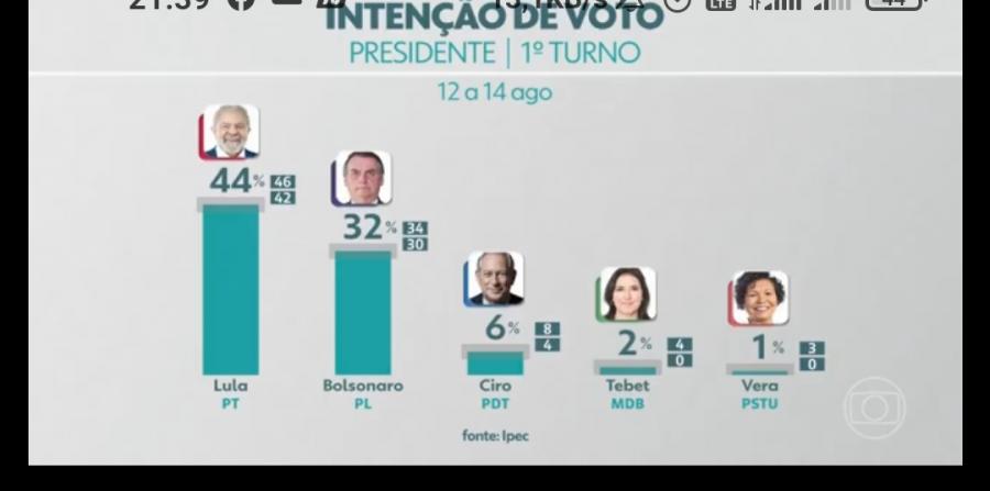 Lula 44% x 32% Bolsonaro, segundo pesquisa IPEC