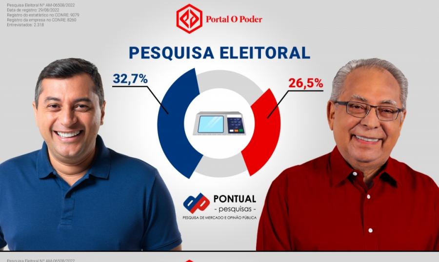 Wilson consolida liderança para o Governo do Amazonas, diz Pontual Pesquisas