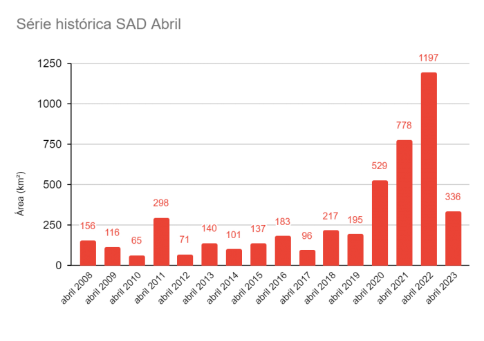 Desmatamento na Amazônia cai 36% de janeiro a abril, mas é o 3º maior desde 2008
