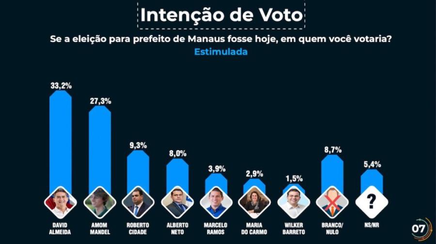 David amplia liderança para a Prefeitura de Manaus, diz pesquisa Eficaz
