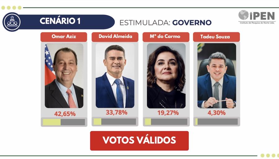 Ipen/G6 mostra Omar Aziz consolidado na disputa pelo Governo do Amazonas