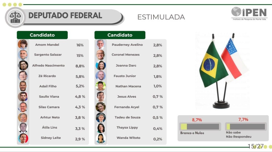 Pesquisa Ipen/G6 mostra disputa aberta para Câmara Federal