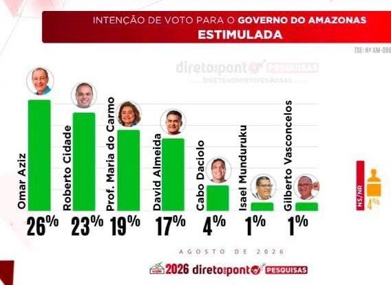 Pesquisa aponta empate técnico entre Omar Aziz e Roberto Cidade na disputa pelo Governo do Amazonas