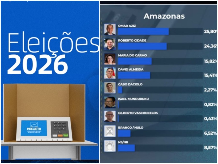 Pesquisa Projeta aponta empate técnico entre Omar e Roberto