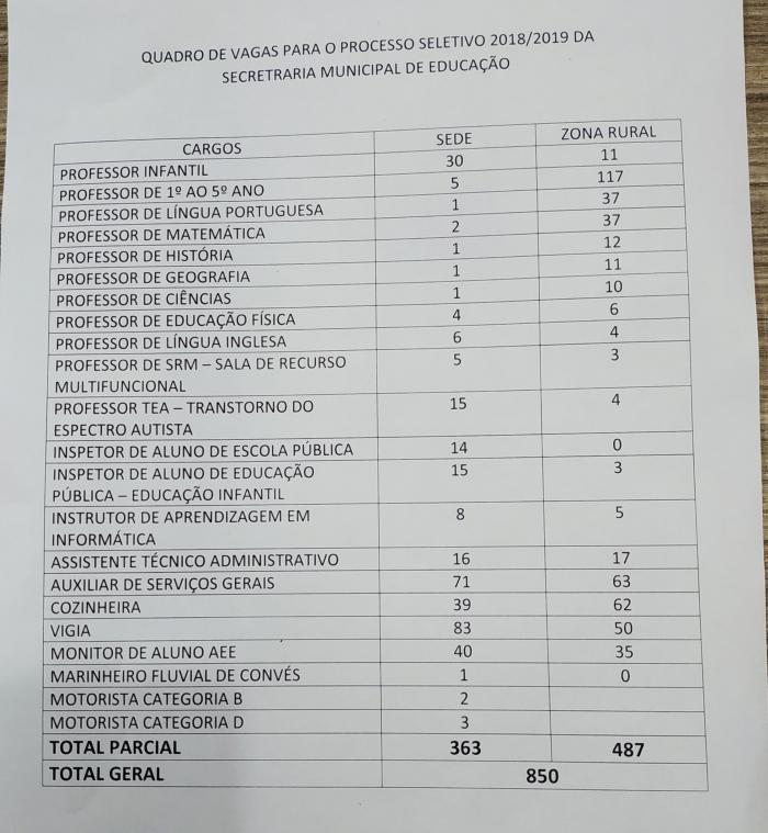 Prefeitura disponibiliza edital do processo seletivo da Semed com 850 vagas